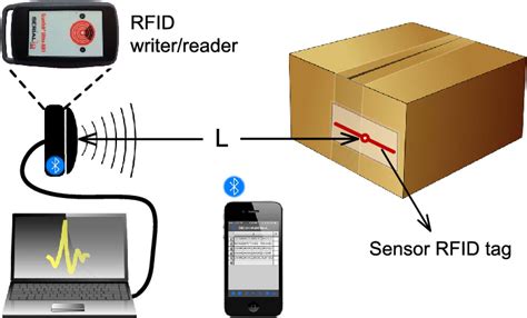 finding stationary 3d position of rfid tag using slam|RF.